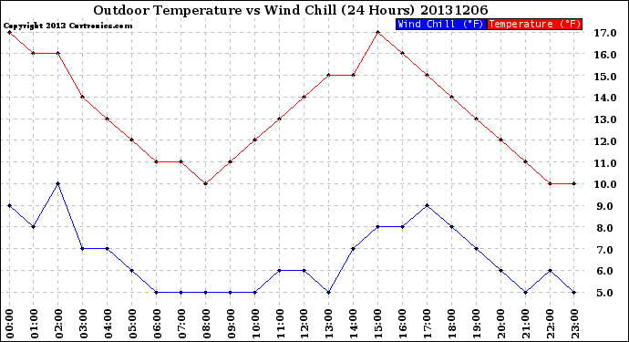 Milwaukee Weather Outdoor Temperature<br>vs Wind Chill<br>(24 Hours)