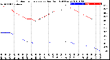 Milwaukee Weather Outdoor Temperature<br>vs Dew Point<br>(24 Hours)