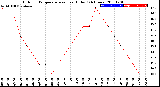 Milwaukee Weather Outdoor Temperature<br>vs Heat Index<br>(24 Hours)