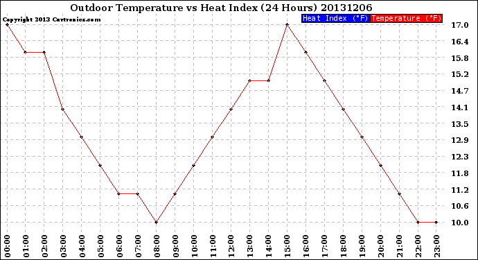 Milwaukee Weather Outdoor Temperature<br>vs Heat Index<br>(24 Hours)