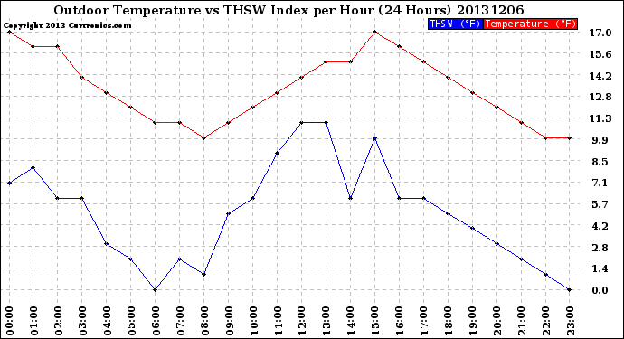 Milwaukee Weather Outdoor Temperature<br>vs THSW Index<br>per Hour<br>(24 Hours)