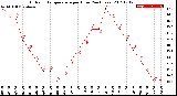 Milwaukee Weather Outdoor Temperature<br>per Hour<br>(24 Hours)