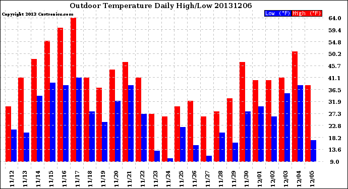 Milwaukee Weather Outdoor Temperature<br>Daily High/Low