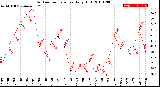 Milwaukee Weather Outdoor Temperature<br>Daily High