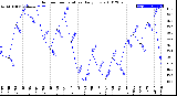 Milwaukee Weather Outdoor Temperature<br>Daily Low