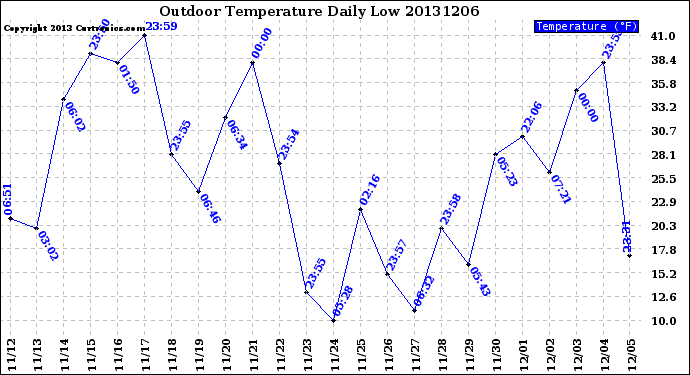 Milwaukee Weather Outdoor Temperature<br>Daily Low