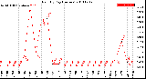 Milwaukee Weather Rain<br>By Day<br>(Inches)