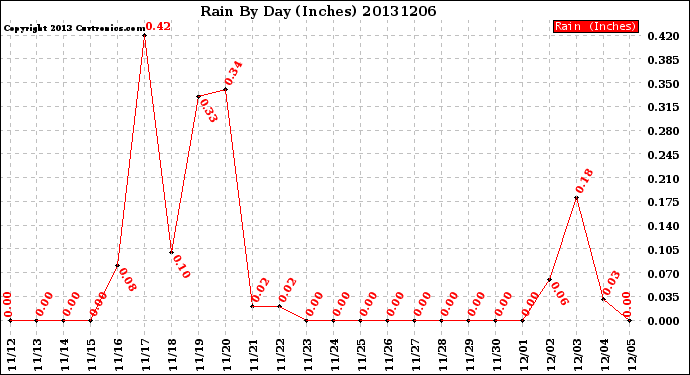 Milwaukee Weather Rain<br>By Day<br>(Inches)