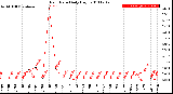 Milwaukee Weather Rain Rate<br>Daily High