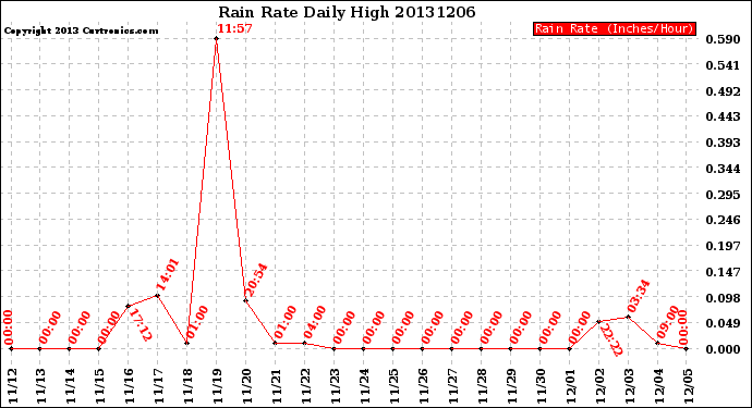 Milwaukee Weather Rain Rate<br>Daily High