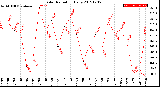 Milwaukee Weather Solar Radiation<br>Daily