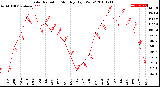 Milwaukee Weather Solar Radiation<br>Monthly High W/m2