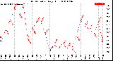 Milwaukee Weather THSW Index<br>Daily High