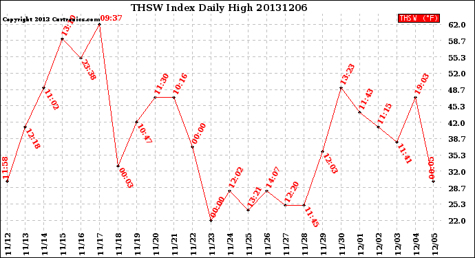 Milwaukee Weather THSW Index<br>Daily High