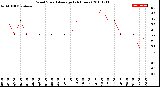 Milwaukee Weather Wind Speed<br>Average<br>(24 Hours)