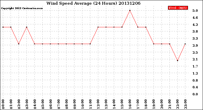 Milwaukee Weather Wind Speed<br>Average<br>(24 Hours)