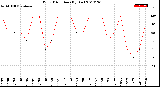 Milwaukee Weather Wind Direction<br>(By Day)