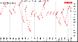 Milwaukee Weather Wind Speed<br>Daily High