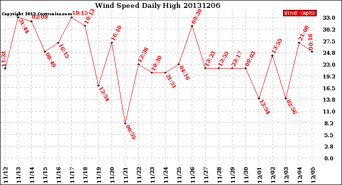 Milwaukee Weather Wind Speed<br>Daily High