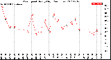 Milwaukee Weather Wind Speed<br>Hourly High<br>(24 Hours)