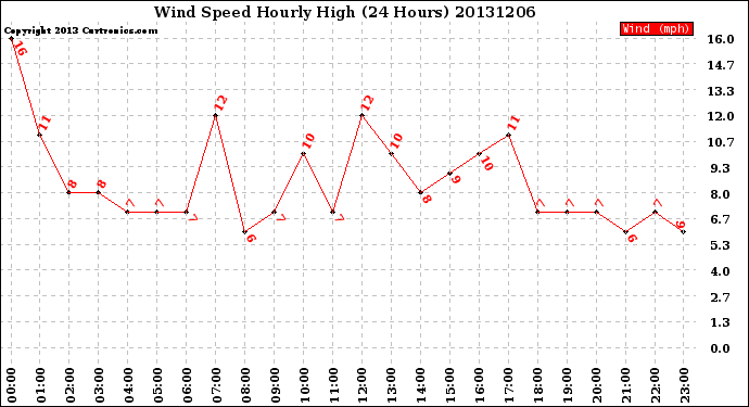Milwaukee Weather Wind Speed<br>Hourly High<br>(24 Hours)