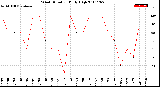 Milwaukee Weather Wind Direction<br>Daily High