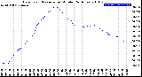 Milwaukee Weather Barometric Pressure<br>per Minute<br>(24 Hours)