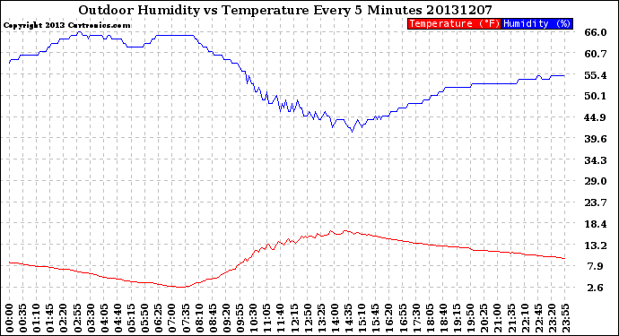 Milwaukee Weather Outdoor Humidity<br>vs Temperature<br>Every 5 Minutes
