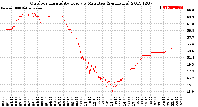 Milwaukee Weather Outdoor Humidity<br>Every 5 Minutes<br>(24 Hours)