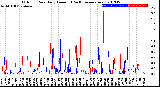 Milwaukee Weather Outdoor Rain<br>Daily Amount<br>(Past/Previous Year)