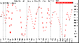 Milwaukee Weather Solar Radiation<br>Avg per Day W/m2/minute