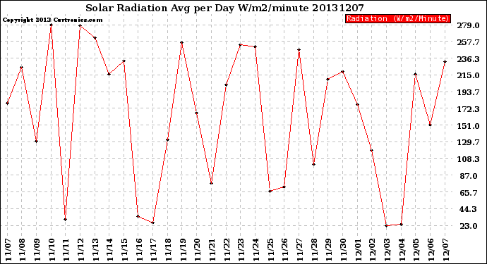 Milwaukee Weather Solar Radiation<br>Avg per Day W/m2/minute