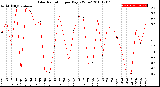 Milwaukee Weather Solar Radiation<br>per Day KW/m2