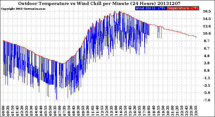 Milwaukee Weather Outdoor Temperature<br>vs Wind Chill<br>per Minute<br>(24 Hours)
