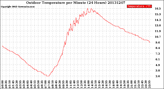 Milwaukee Weather Outdoor Temperature<br>per Minute<br>(24 Hours)