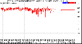 Milwaukee Weather Wind Direction<br>Normalized and Median<br>(24 Hours) (New)