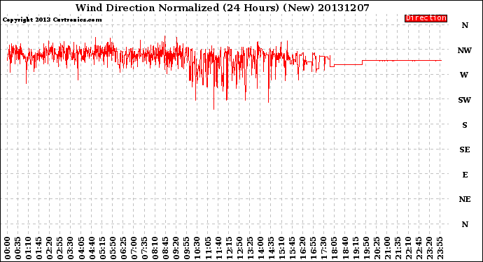 Milwaukee Weather Wind Direction<br>Normalized<br>(24 Hours) (New)