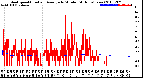 Milwaukee Weather Wind Speed<br>Actual and Average<br>by Minute<br>(24 Hours) (New)