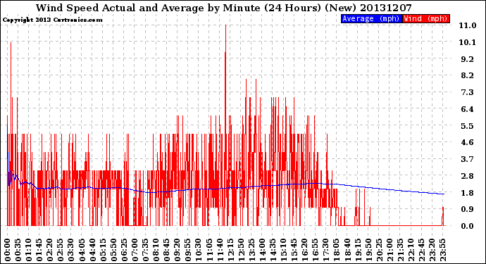 Milwaukee Weather Wind Speed<br>Actual and Average<br>by Minute<br>(24 Hours) (New)