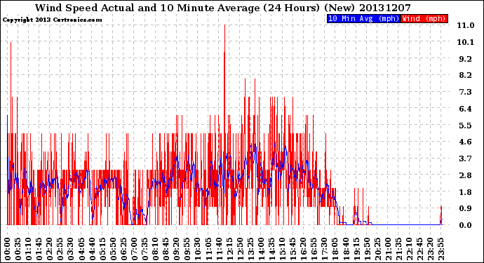 Milwaukee Weather Wind Speed<br>Actual and 10 Minute<br>Average<br>(24 Hours) (New)