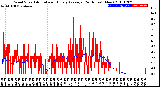 Milwaukee Weather Wind Speed<br>Actual and Hourly<br>Average<br>(24 Hours) (New)