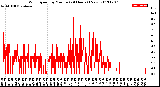 Milwaukee Weather Wind Speed<br>by Minute<br>(24 Hours) (New)