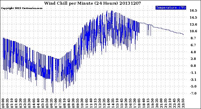Milwaukee Weather Wind Chill<br>per Minute<br>(24 Hours)