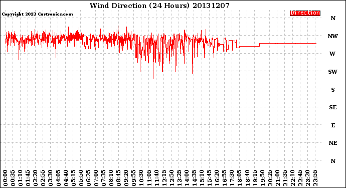 Milwaukee Weather Wind Direction<br>(24 Hours)