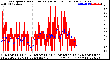 Milwaukee Weather Wind Speed<br>Actual and Median<br>by Minute<br>(24 Hours) (Old)