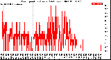 Milwaukee Weather Wind Speed<br>by Minute<br>(24 Hours) (Old)