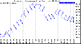 Milwaukee Weather Barometric Pressure<br>per Hour<br>(24 Hours)