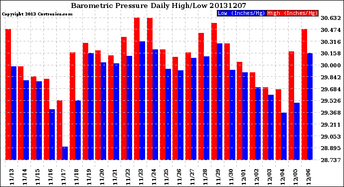 Milwaukee Weather Barometric Pressure<br>Daily High/Low