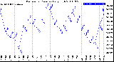 Milwaukee Weather Barometric Pressure<br>Daily High