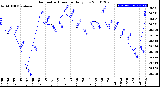 Milwaukee Weather Barometric Pressure<br>Daily Low